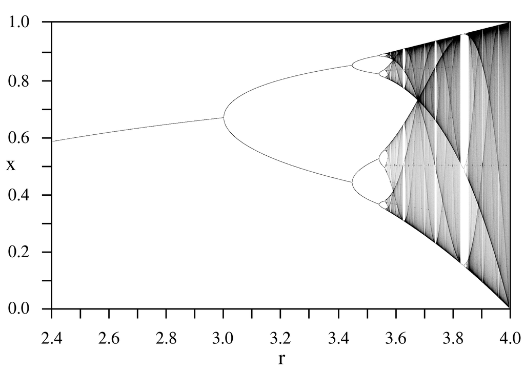 Bifurcation diagram of the logistic map. Feigenbaum noticed in 1975 that the quotient of successive distances between bifurcation events tends to 4.6692...