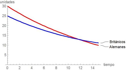 Simulación del modelo de combate de Lanchester con a= 0.05 y b=0.08.