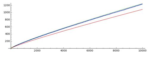 Línea azul: π(x). Línea roja: la aproximación de Gauss, x/Ln(x). Línea verde: la aproximación de Dirichlet, Li(x)