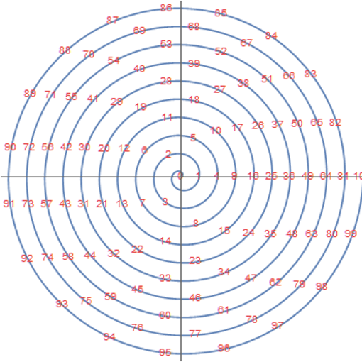 Espiral de Sacks con los cien primeros números naturales