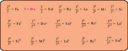 Tabla de las fracciones para obtener las notas