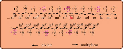 Tabla de la afinación de Aristógeno-Zarlino