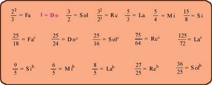 Tabla con fracciones