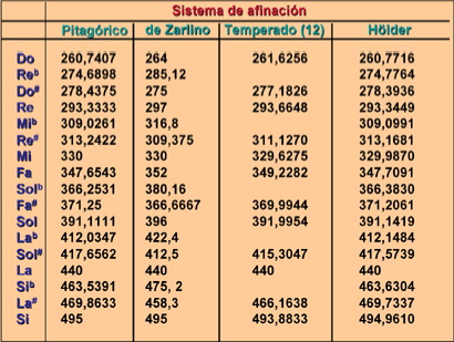 Sistema de Afinación