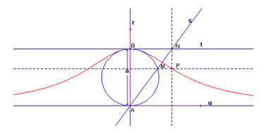 Curva de Agnesi