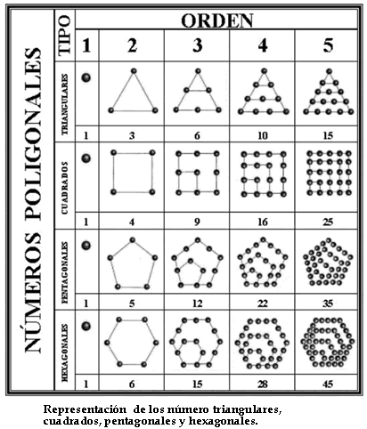 representación de los números poligonales