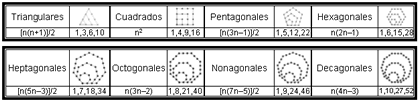 La expresión de los diez primeros números poligonales