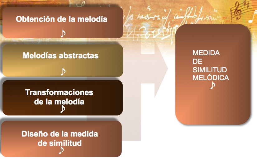 Figura 1: El proceso de construcción de una medida de similitud.