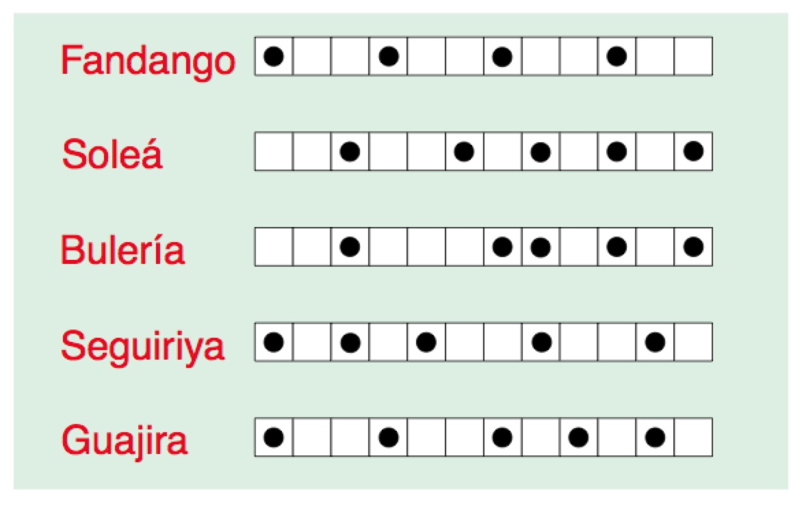 Similitud rítmica en el flamenco