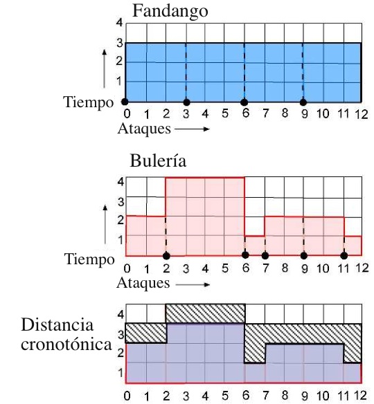 Similitud rítmica en el flamenco