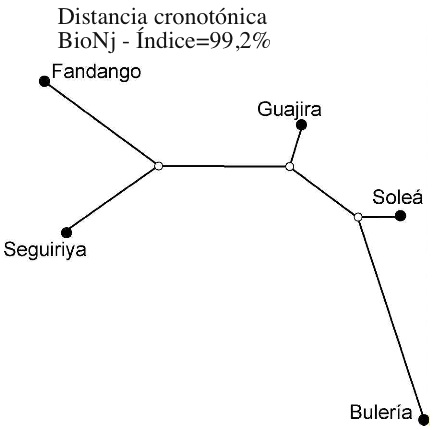 Similitud rítmica en el flamenco