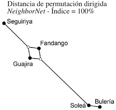 Similitud rítmica en el flamenco