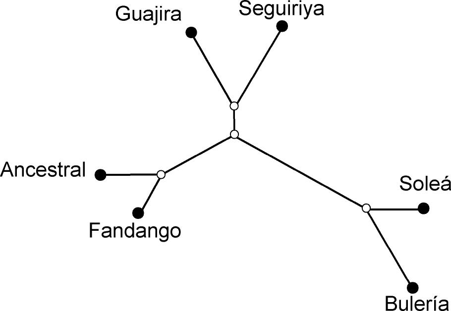 Similitud rítmica en el flamenco