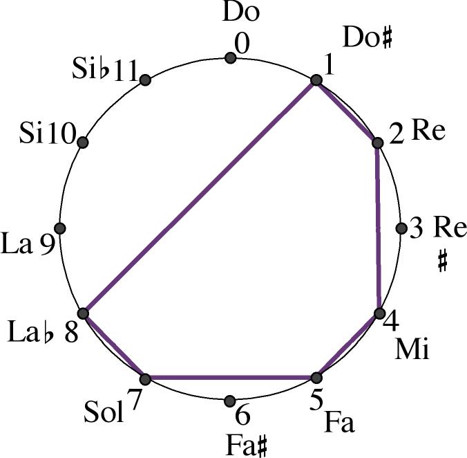 Representación geométrica