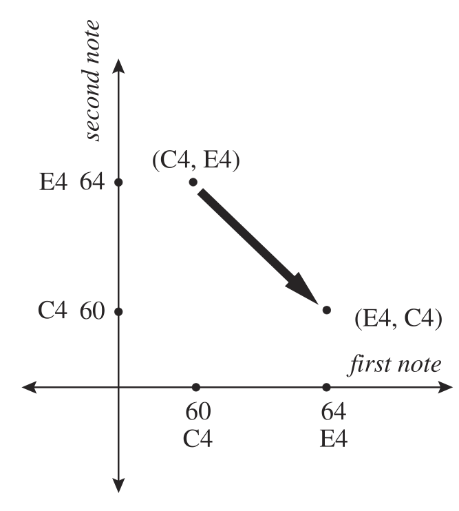 La geometría de la música (III)