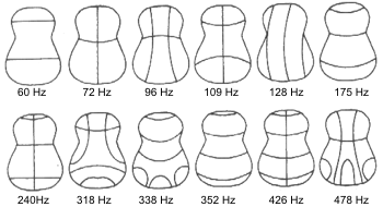 Vibración de una guitarra