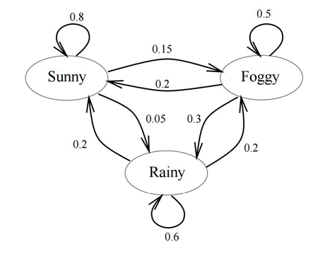 Cadenas de Markov con restricciones aplicadas a modelos cognitivos en la improvisación del jazz