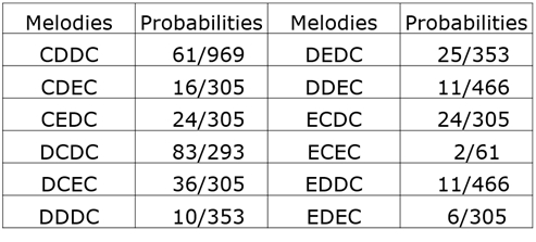 Cadenas de Markov con restricciones aplicadas a modelos cognitivos en la improvisación del jazz