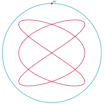 Lissajous