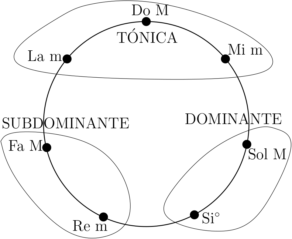 Modelos matemáticos de la función tonal (I)