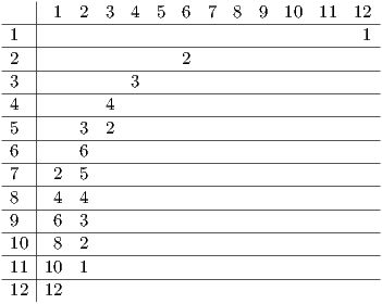     |----|-1--2--3--4--5--6-7--8--9--10--11--12-- 1  |                                    1-2--|----------------2--------------------------|----------------------------------------3--|----------3-----------------------------4--|-------4--------------------------------5--|----3--2--------------------------------6--|----6---------------------------------- 7  | 2  5-8--|-4--4--------------------------------------|----------------------------------------9--|-6--3-----------------------------------10-|-8--2-----------------------------------11-|10--1---------------------------------- 12 |12