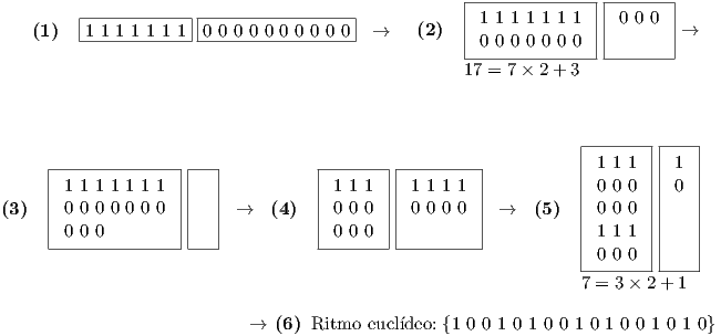          |------------|-----------------|            |-------------||-------|    (1)  |1 1 1 1 1 1 1|0 0 0 0 0 0 0 0 0 0 →  (2)   |1 1 1 1 1 1 1|| 0 0 0 |→         -------------------------------             -0-0-0-0 0-0-0----------                                                     17 = 7 × 2+ 3                                                                  |-------||---|      |--------------|---|          |-------||---------|          | 1 1 1 ||1  |      |1 1 1 1 1 1 1 |   |          | 1 1 1 || 1 1 1 1 |          | 0 0 0 ||0  |(3)   |0 0 0 0 0 0 0 |   | →   (4)  | 0 0 0 || 0 0 0 0 |→   (5 )  | 0 0 0 ||   |      |0 0 0         |   |          | 0 0 0 ||         |          | 1 1 1 ||   |      -------------------           -------------------           | 0 0 0 ||   |                                                                  --------------                                                                  7 = 3× 2 + 1                            →  (6) Ritmo  eucl´ideo: {1 0 0 1 0 1 0 0 1 0 1 0 0 1 0 1 0}