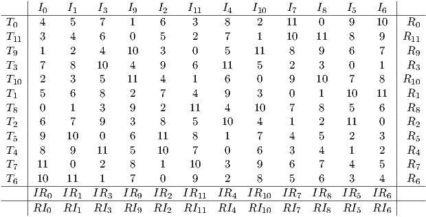      |                                                                  |-----|-I0----I1----I3----I9---I2----I11---I4----I10----I7---I8----I5---I6--|----- T0  | 4    5     7    1     6     3     8    2     11    0    9    10  | R0 T11 | 3    4     6    0     5     2     7    1     10   11    8     9  |R11 T9  | 1    2     4    10    3     0     5    11    8     9    6     7  | R9 T3  | 7    8    10    4     9     6    11    5     2     3    0     1  | R3 T10 | 2    3     5    11    4     1     6    0     9    10    7     8  |R10 T   | 5    6     8    2     7     4     9    3     0     1    10   11  | R  1  |                                                                  |  1 T8  | 0    1     3    9     2    11     4    10    7     8    5     6  | R8 T2  | 6    7     9    3     8     5    10    4     1     2    11    0  | R2 T5  | 9    10    0    6    11     8     1    7     4     5    2     3  | R5 T4  | 8    9    11    5    10     7     0    6     3     4    1     2  | R4 T7  |11    0     2    8     1    10     3    9     6     7    4     5  | R7 T6  |10    11    1    7     0     9     2    8     5     6    3     4  | R6-----|IR0--IR1---IR3--IR9---IR2--IR11--IR4---IR10--IR7---IR8--IR5---IR6-|----------|------------------------------------------------------------------|-----     |RI0  RI1   RI3  RI9   RI2  RI11  RI4   RI10  RI7   RI8  RI5   RI6 |