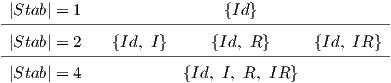 |Stab| = 1                 {Id}--------------------------------------------------|Stab| =-2---{Id,-I}------{Id, R-}----{Id,-IR-}- |Stab| = 4            {Id, I, R, IR}