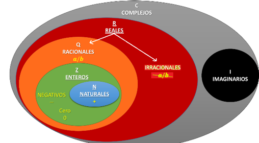 Relaciones de inclusión entre distintos conjuntos numéricos