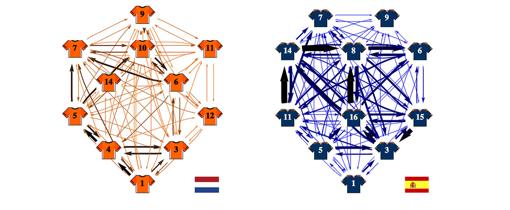 Redes de Holanda y España antes de la final