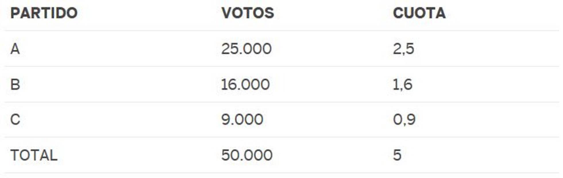 El desafío matemático electoral: ¿Quién me ha robado mi escaño?